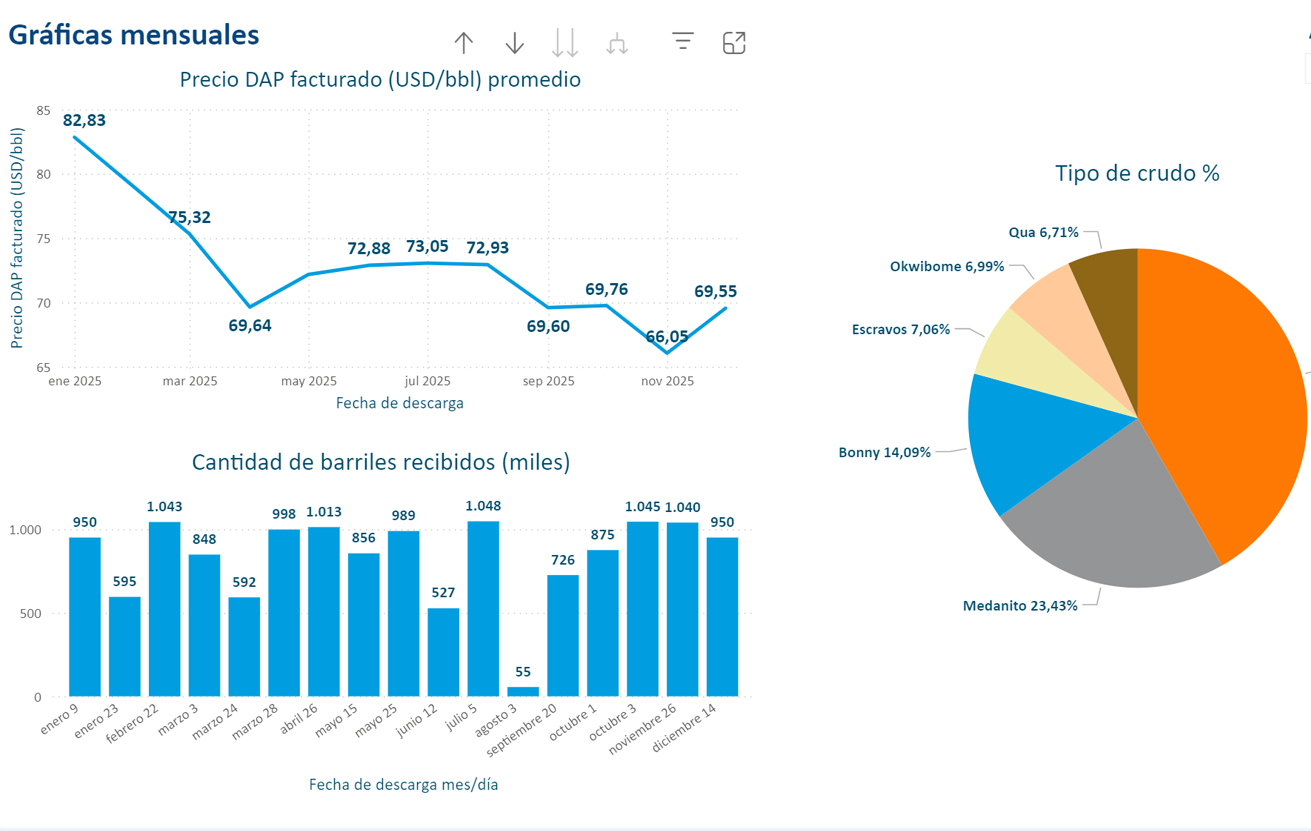 ANCAP incorpora un reporte interactivo sobre compras de crudo