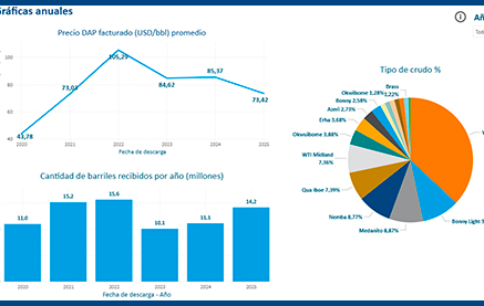 ANCAP incorpora un reporte interactivo sobre compras de crudo