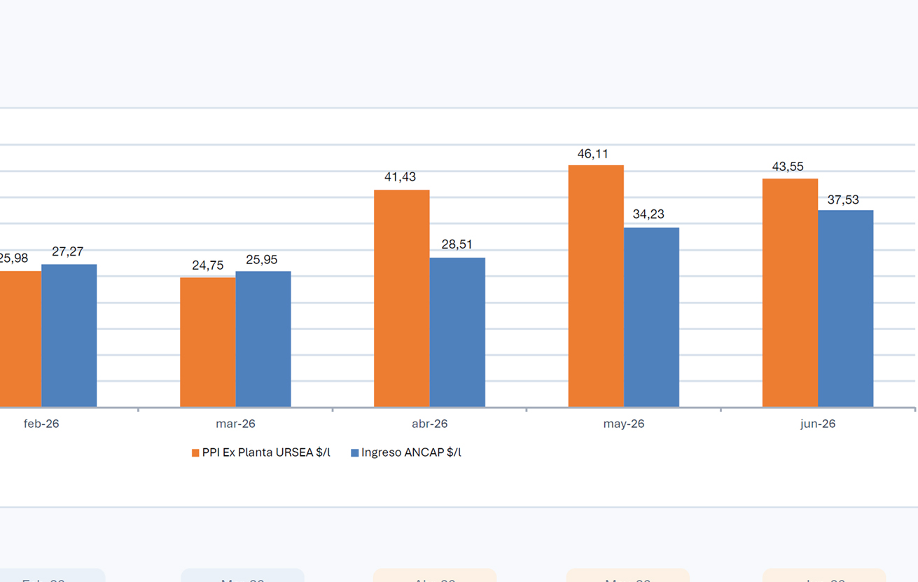Precios de los combustibles: evolución durante el primer semestre de 2026
